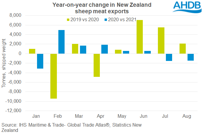 Year on year change in New Zealand lamb exports 2021